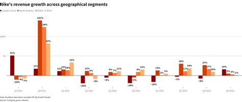 nike cijfers|nike quarterly results.